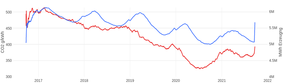 Vergleich CO2 Fußabdruck / Gesamt Erzeugung