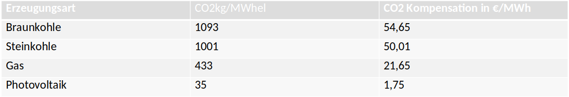 Kosten CO2-Kompensation