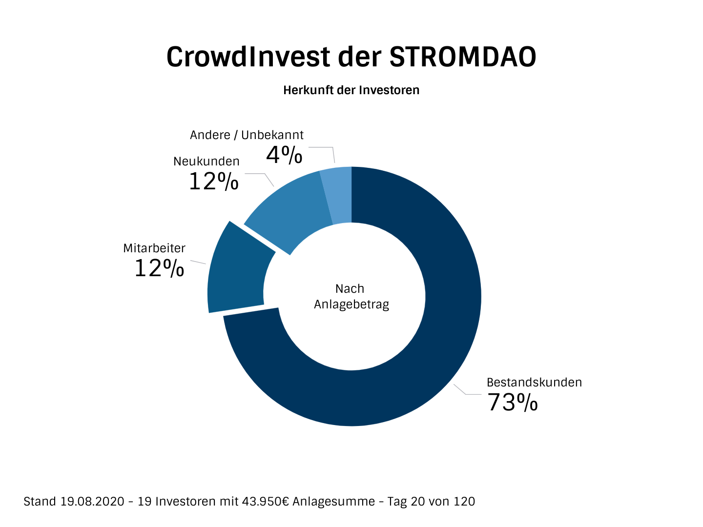 Herkunft der Investoren nach Anlagebetrag