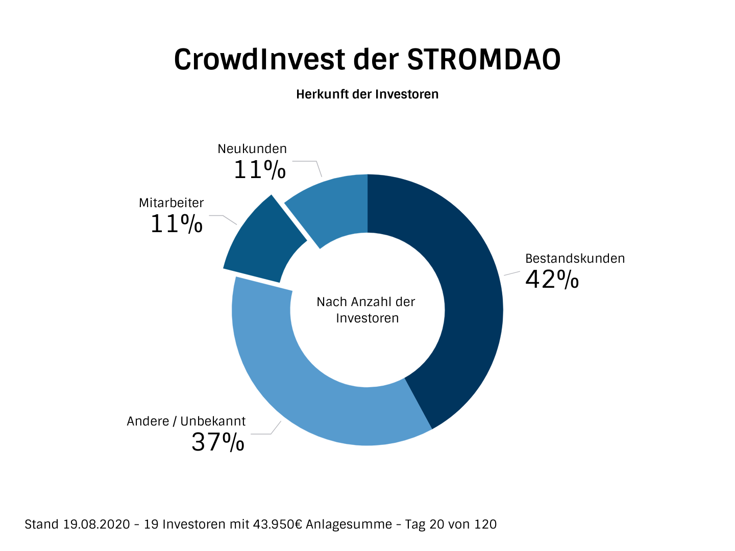 Herkunft der Investoren nach Anzahl