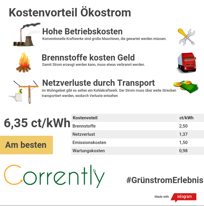 Kostenvorteile von 6,35 Cent bei regionalem Grünstrom, machen Börsenstrom nicht mehr attraktiv. 