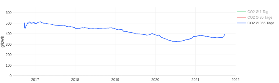 Entwicklung CO2 Fußabdruck Strom