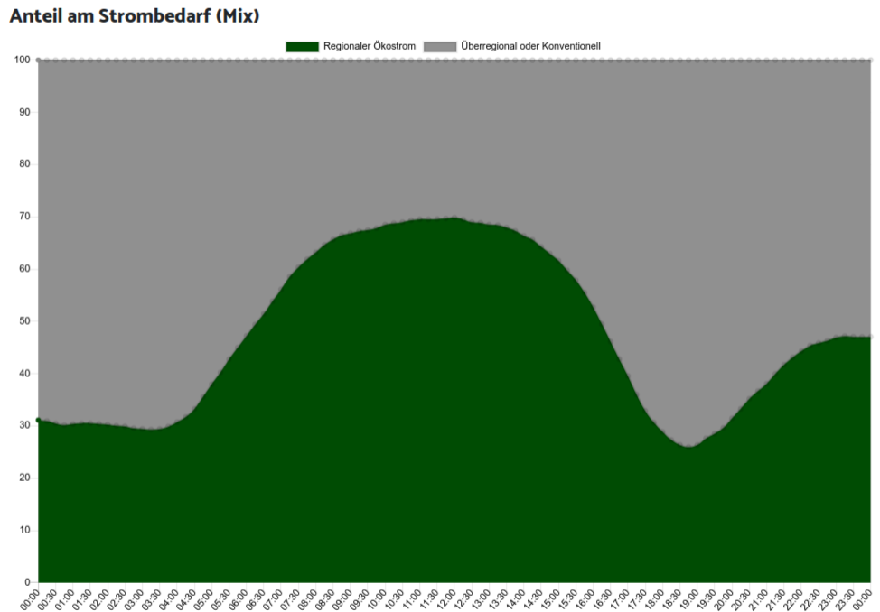 Verfügbarkeit von regionalem Ökostrom in Deutschland