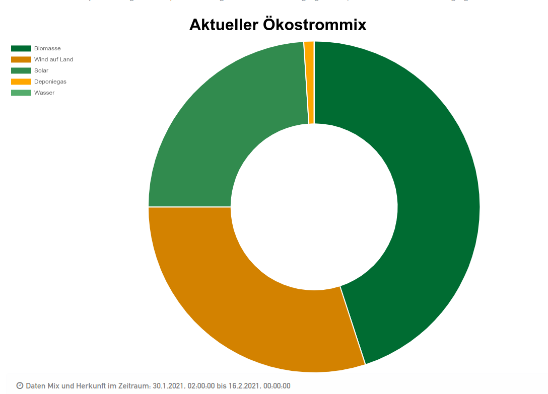 Ökostrommix Februar 2021