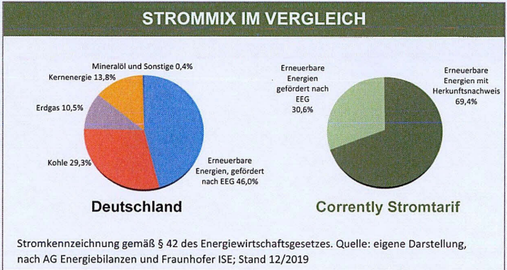 Unser Strommix - 100% Transparent (digital und analog)