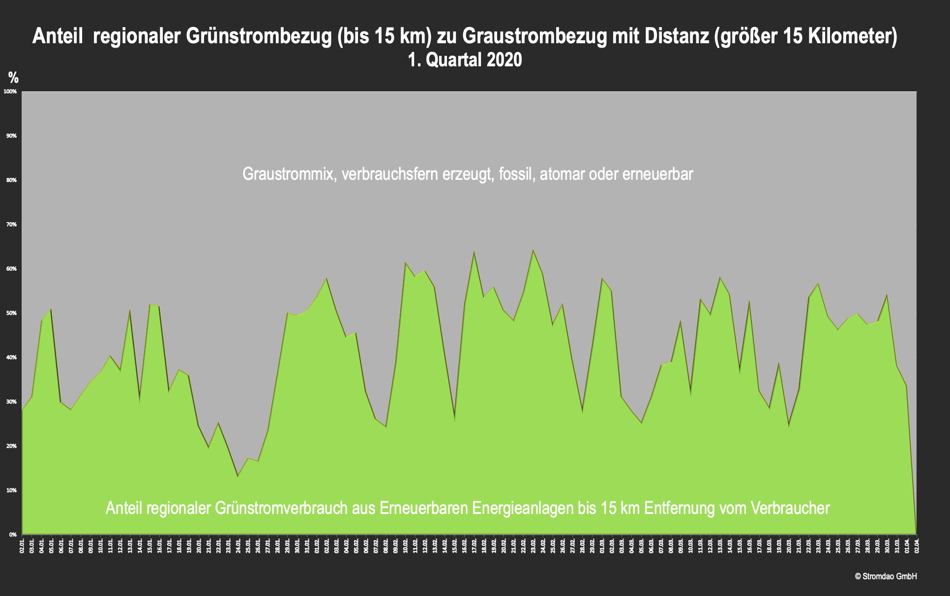 Absoluter Anteil von regionalem Ökostrom in Deutschland im ersten Quartal 2020