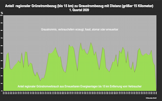 Erneuerbare knacken im ersten Quartal 2020 die 50% - Marke!